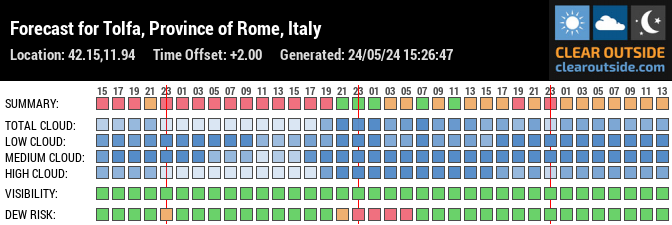 Forecast for Tolfa, Province of Rome, Italy (42.15,11.94)