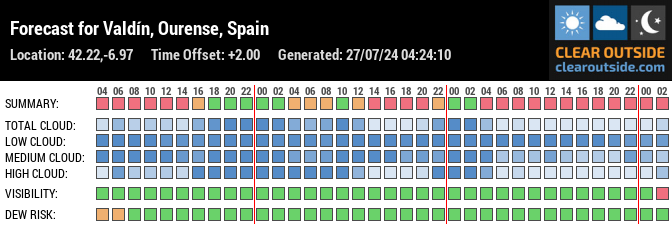 Forecast for Valdín, Ourense, Spain (42.22,-6.97)