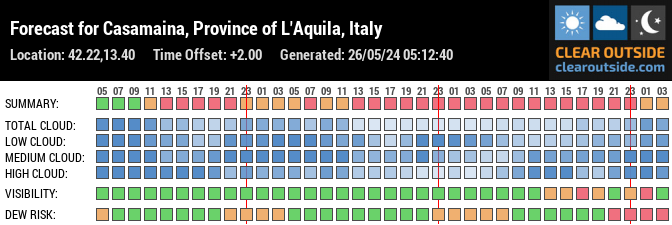 Forecast for Casamaina, Province of L'Aquila, Italy (42.22,13.40)