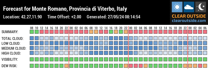 Forecast for Monte Romano, Provincia di Viterbo, Italy (42.27,11.90)