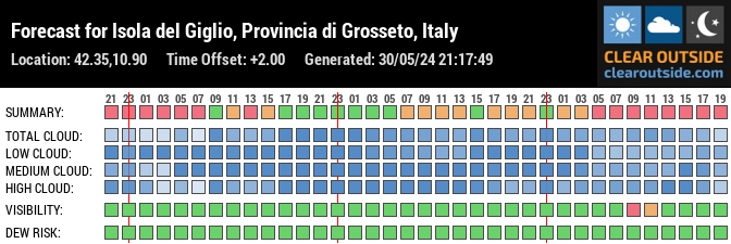 Forecast for Isola del Giglio, Provincia di Grosseto, Italy (42.35,10.90)
