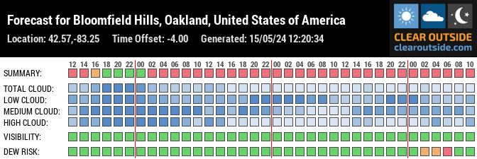 Forecast for Bloomfield Hills, Oakland, United States of America (42.57,-83.25)