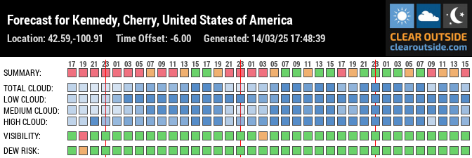 Forecast for Kennedy, Cherry, United States of America (42.59,-100.91)