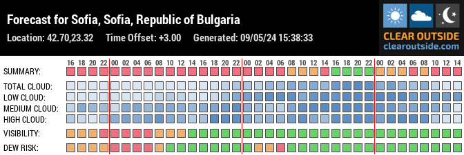 Forecast for Sofia, Sofia, BG (42.70,23.32)