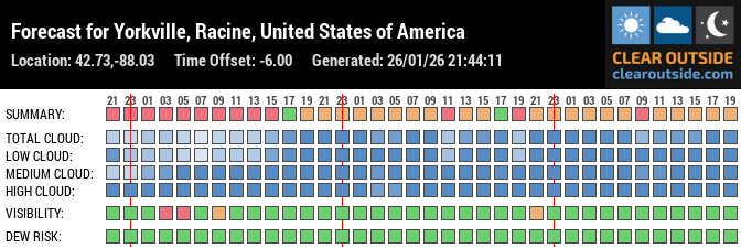 Forecast für Modine-Benstead Observatory (42.73, -88.03)