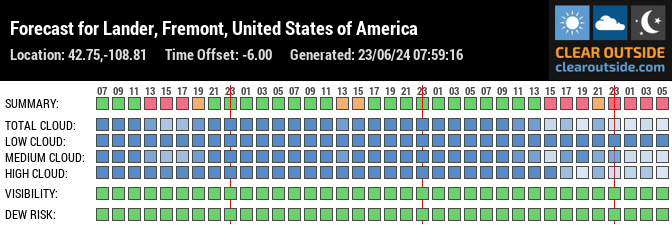Forecast for Lander, Fremont, United States of America (42.75,-108.81)