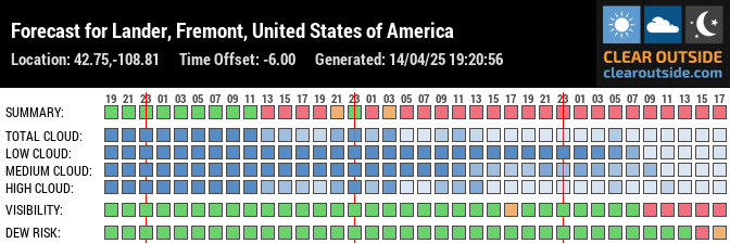 Forecast for Lander, Fremont, United States of America (42.75,-108.81)