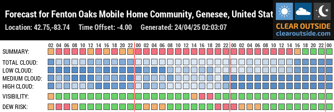 Forecast for Fenton Oaks Mobile Home Community, Genesee, United States of America (42.75,-83.74)