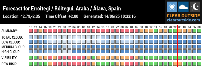 Forecast for Erroitegi / Róitegui, Araba / Álava, Spain (42.79,-2.35)