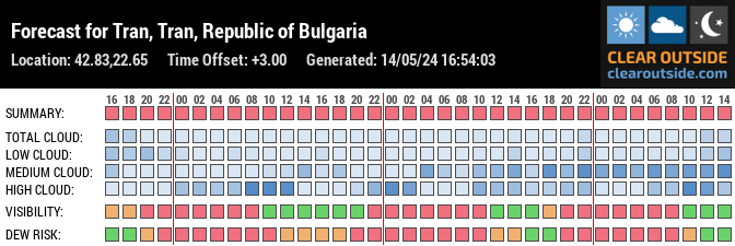 Forecast for Tran, Tran, Republic of Bulgaria (42.83,22.65)