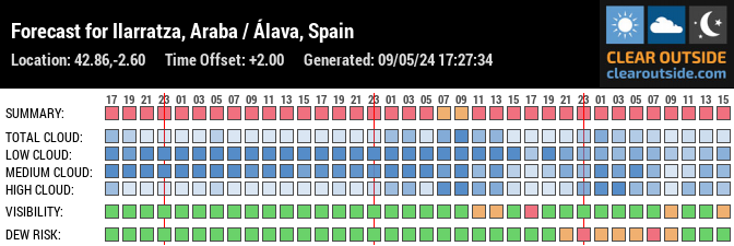 Forecast for Ilárraza, Álava, ES (42.86,-2.60)