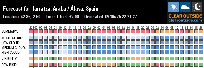 Forecast for Ilarratza, Araba / Álava, Spain (42.86,-2.60)