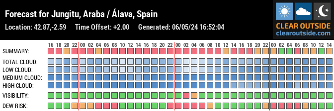 Forecast for Jungitu, Araba / Álava, Spain (42.87,-2.59)