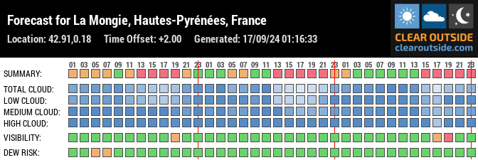 Forecast for La Mongie, Hautes-Pyrénées, France (42.91,0.18)