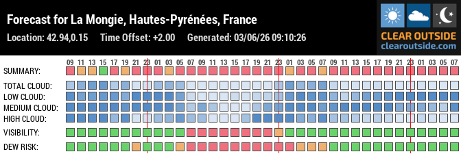 Forecast for La Mongie, Hautes-Pyrénées, France (42.94,0.15)