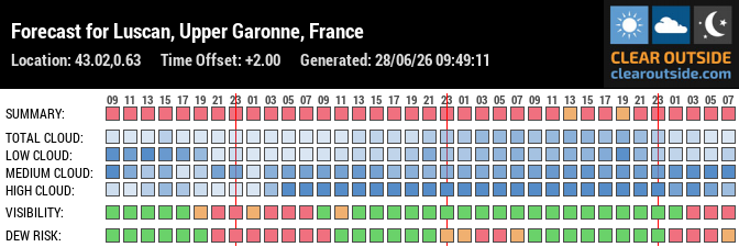 Forecast for Luscan, Upper Garonne, France (43.02,0.63)