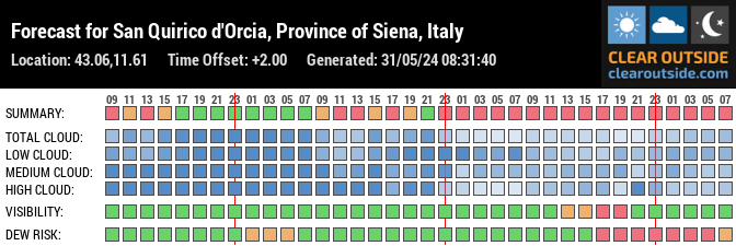 Forecast for San Quirico d'Orcia, Province of Siena, Italy (43.06,11.61)
