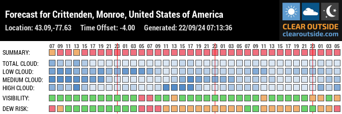 Forecast for Crittenden, Monroe, United States of America (43.09,-77.63)