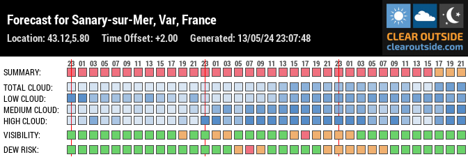 Forecast for Sanary-sur-Mer, Var, France (43.12,5.80)