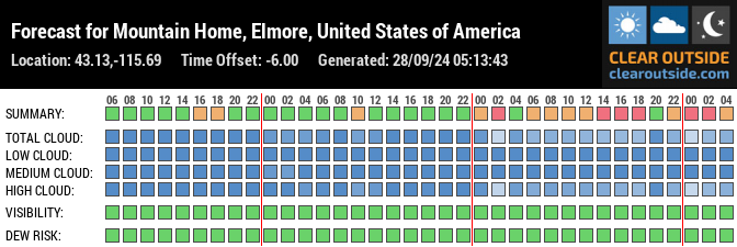 Forecast for Mountain Home, Elmore, United States of America (43.13,-115.69)