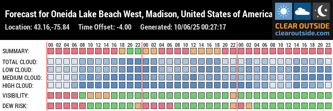 Forecast for Oneida Lake Beach West, Madison, United States of America (43.16,-75.84)