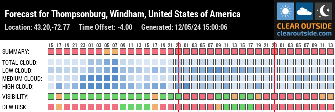 Forecast for Thompsonburg, Windham, United States of America (43.20,-72.77)