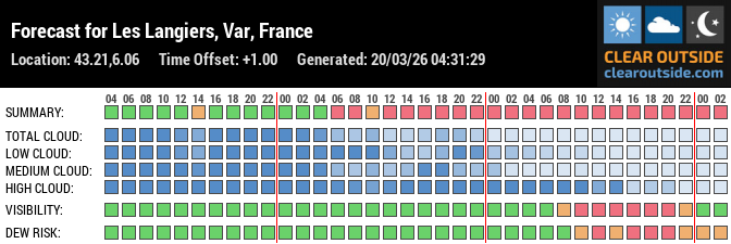 Forecast for Les Langiers, Var, France (43.21,6.06)