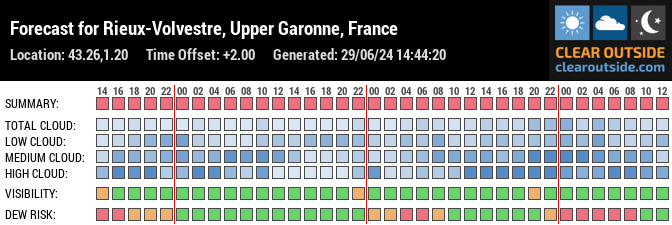 Forecast for Rieux-Volvestre, Upper Garonne, France (43.26,1.20)