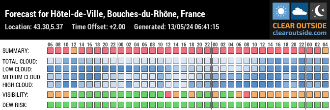 Forecast for Hôtel-de-Ville, Bouches-du-Rhône, France (43.30,5.37)