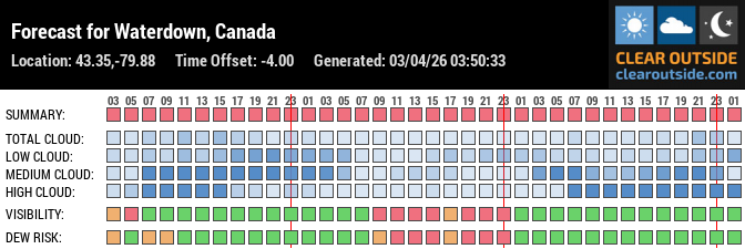 Forecast for Waterdown, Canada (43.35,-79.88)