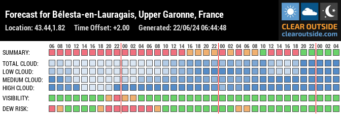Forecast for Bélesta-en-Lauragais, Upper Garonne, France (43.44,1.82)