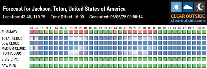 Forecast for Jackson, Teton, United States of America (43.48,-110.75)