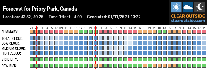 Forecast for Priory Park, Canada (43.52,-80.25)