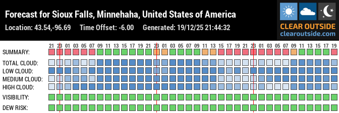 Forecast for Sioux Falls, Minnehaha, United States of America (43.54,-96.69)