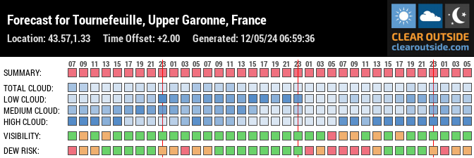 Forecast for Tournefeuille, Upper Garonne, France (43.57,1.33)