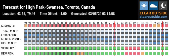 Forecast for High Park-Swansea, Toronto, Canada (43.65,-79.46)