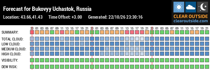 Forecast for Bukovyy Uchastok, Russia (43.66,41.43)