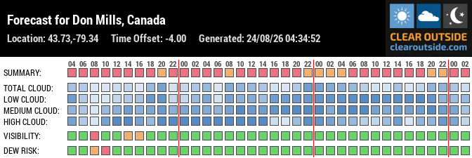 Forecast for Don Mills, Canada (43.73,-79.34)