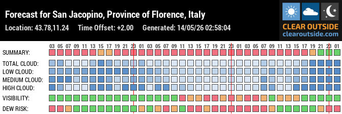 Forecast for San Jacopino, Province of Florence, Italy (43.78,11.24)