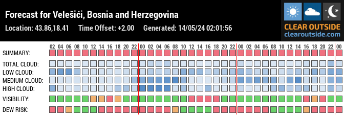 Forecast for Velešići, Bosnia and Herzegovina (43.86,18.41)