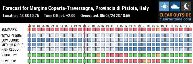Forecast for Margine Coperta-Traversagna, Province of Pistoia, IT (43.88,10.76)
