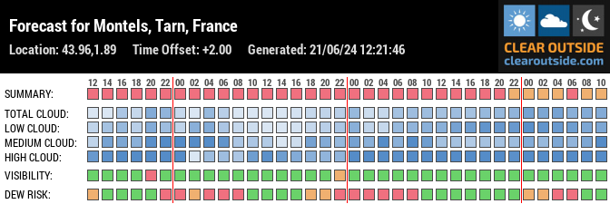 Forecast for Montels, Tarn, France (43.96,1.89)