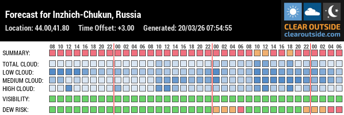 Forecast for Inzhich-Chukun, Russia (44.00,41.80)