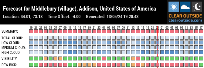 Forecast for Middlebury (village), Addison, United States of America (44.01,-73.18)