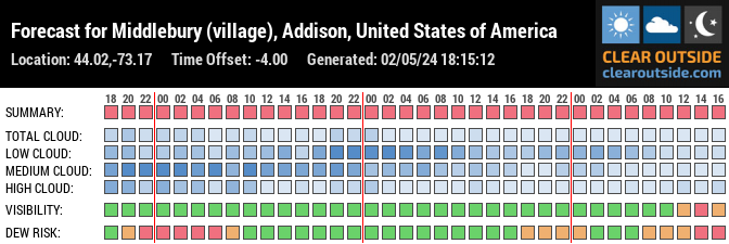 Forecast for Middlebury, Addison County, US (44.02,-73.17)
