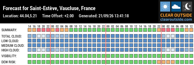 Forecast for Saint-Estève, Vaucluse, France (44.04,5.21)