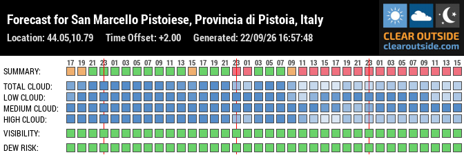 Forecast for San Marcello Pistoiese, Provincia di Pistoia, Italy (44.05,10.79)