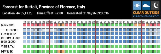 Forecast for Buttoli, Province of Florence, Italy (44.05,11.23)