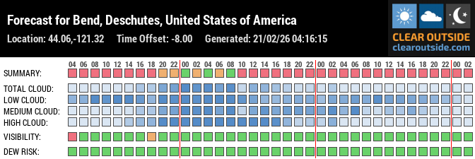 Forecast for Bend, Deschutes, United States of America (44.06,-121.32)