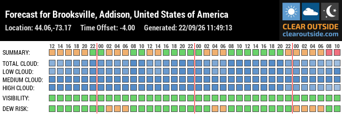 Forecast for Brooksville, Addison, United States of America (44.06,-73.17)